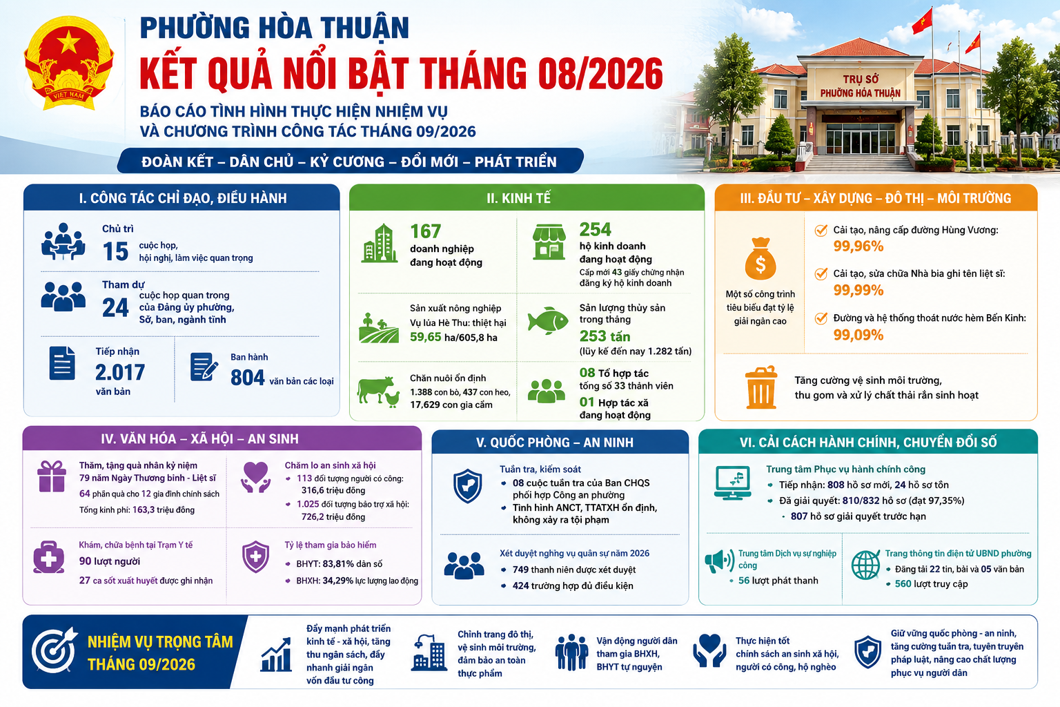 Phường hòa thuận: tập trung thực hiện hiệu quả nhiệm vụ phát triển kinh tế - xã hội tháng 8/2026
