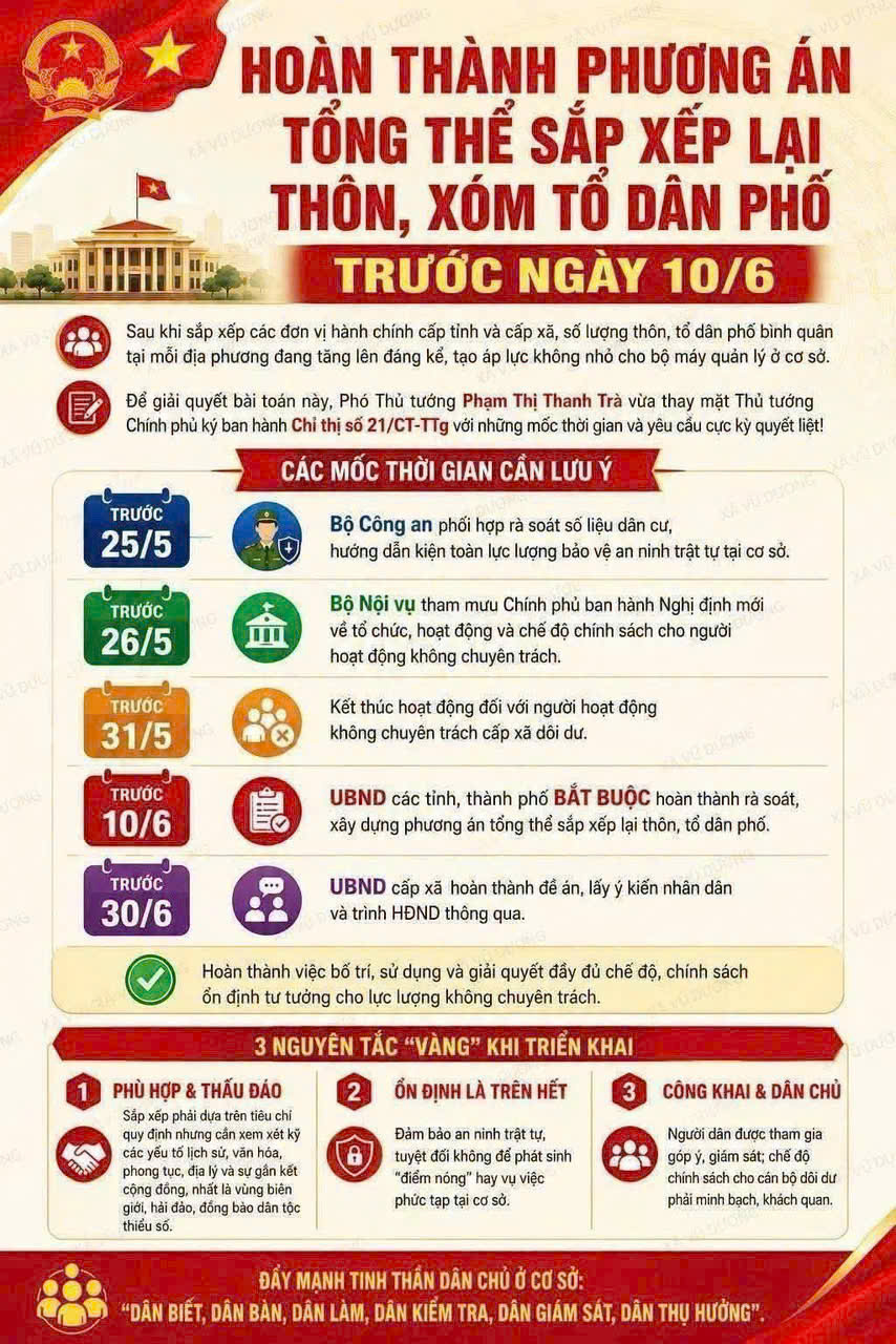 HOÀN THÀNH PHƯƠNG ÁN SẮP XẾP THÔN, TỔ DÂN PHỐ TRƯỚC NGÀY 10/6